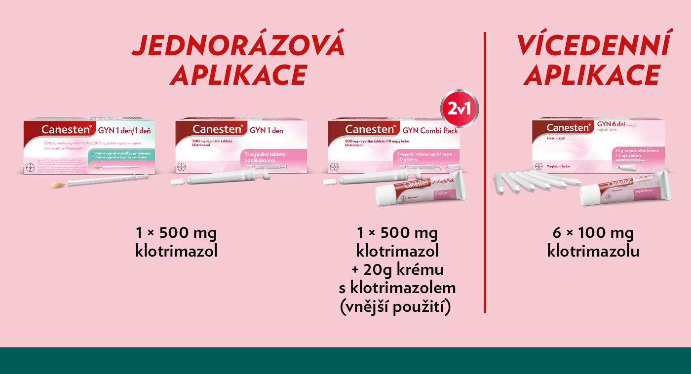 Produktové portfolio Canesten GYN