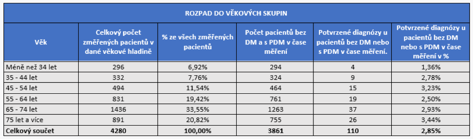 diabetes dle věkových skupin