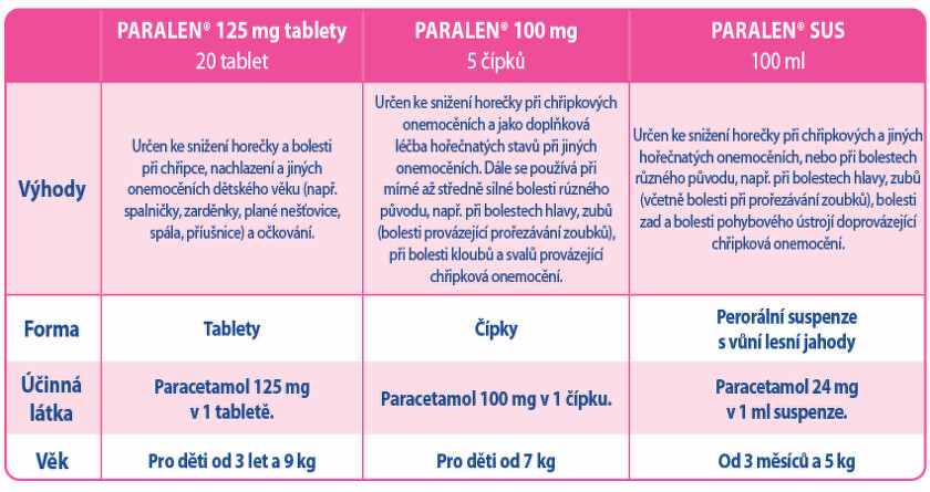 Paralen