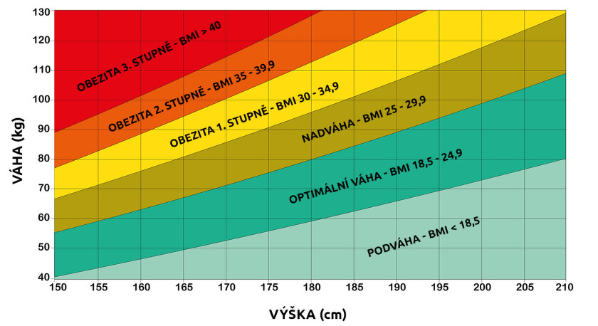 Výpočet Body Mass Index