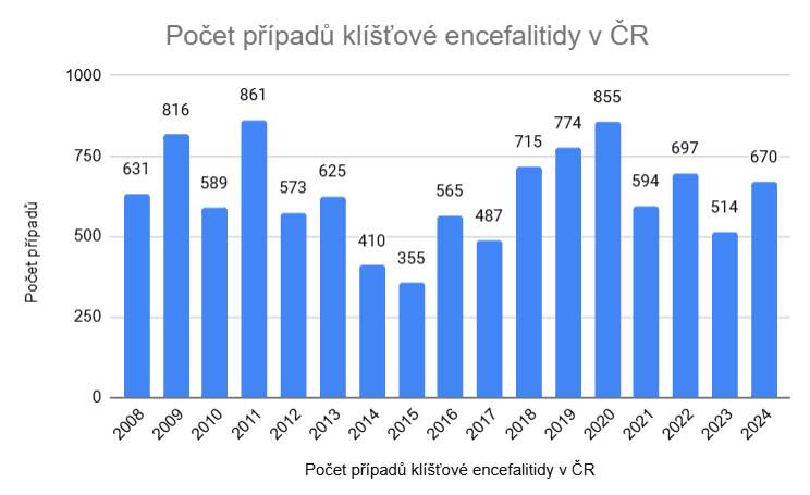 Počet_připadu_klištove_encefalitidy
