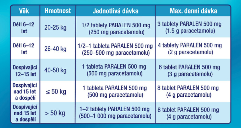 PARALEN 500MG neobalené tablety 24 DÁVKOVÁNÍ A ZPŮSOB UŽITÍ