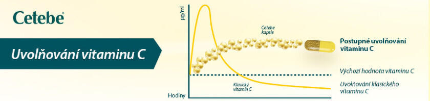 Cetebe - postupné uvolňování vitamínu C