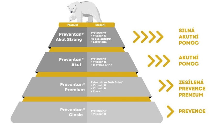 Preventan Premium portfolio
